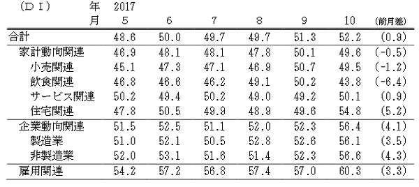 ↑ 景気の現状判断DI(-2017年10月)