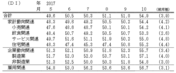 ↑ 景気の先行き判断DI(-2017年9月)