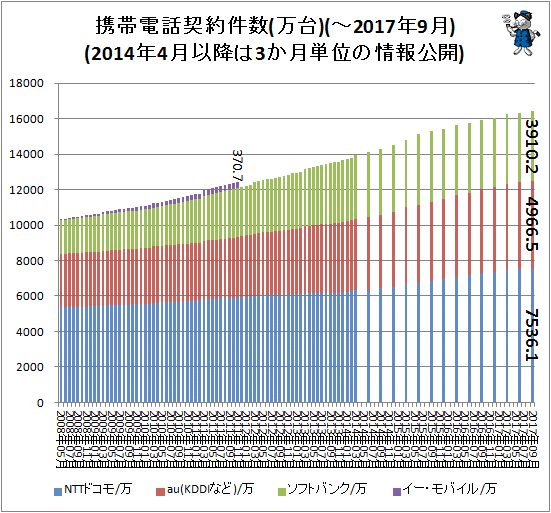 ↑ 携帯電話契約件数(万台)(-2017年9月)(2014年4月以降は3か月単位の情報公開)