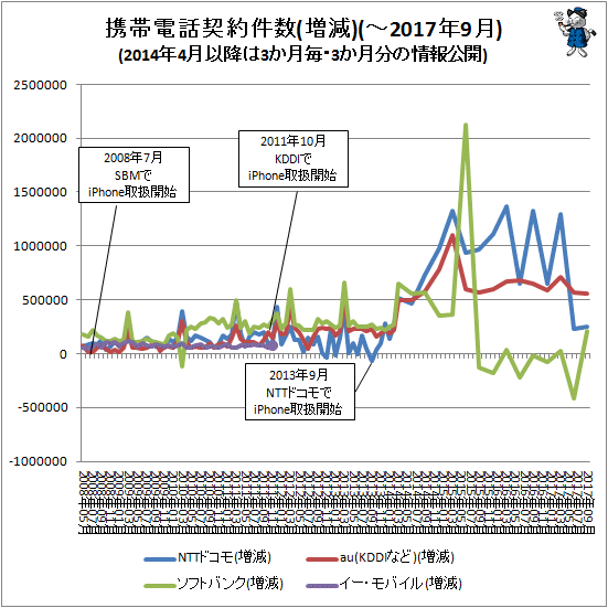 ↑ 携帯電話契約件数(増減)(-2017年9月)(2014年4月以降は3か月毎・3か月分の情報公開