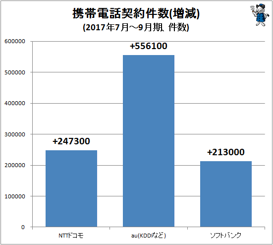 ↑ 携帯電話契約件数(増減)(2017年7月-9月期、件数)