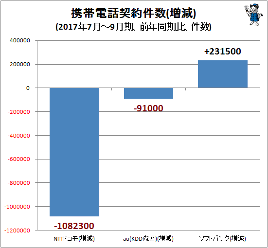 ↑ 携帯電話契約件数(増減)(2017年7月-9月期、前年同期比、件数)