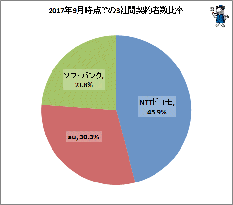 ↑ 2017年9月時点での3社間契約者数比率