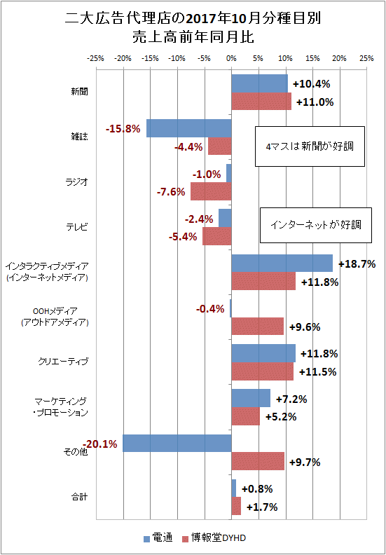 ↑ 二大広告代理店(電通・博報堂DYHD)の2017年10月分種目別売上高前年同月比
