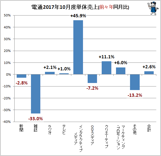 ↑ 参考:電通2017年10月度単体売上(前々年同月比)