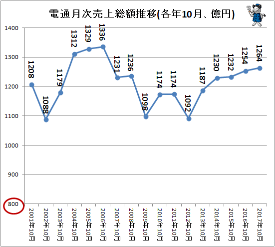 ↑ 電通月次売上総額推移(各年10月、億円)(-2017年)