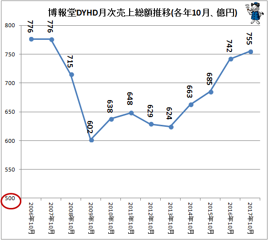 ↑ 博報堂DYHD月次売上総額推移(各年10月、億円)(-2017年)