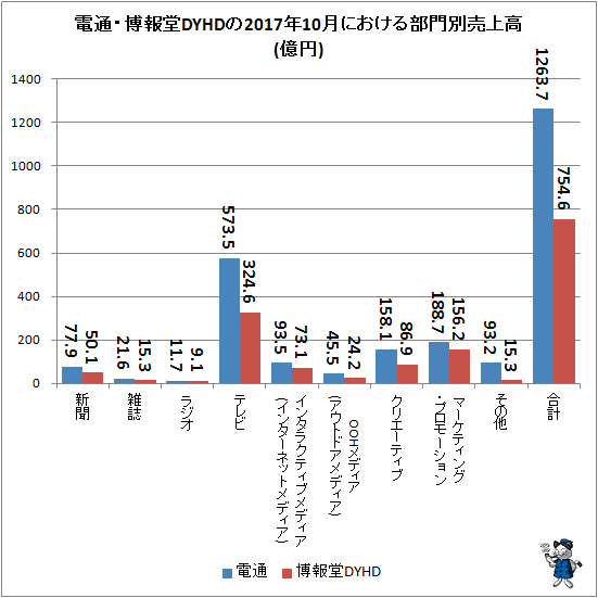 ↑ 電通・博報堂DYHDの2017年10月における部門別売上高(億円)