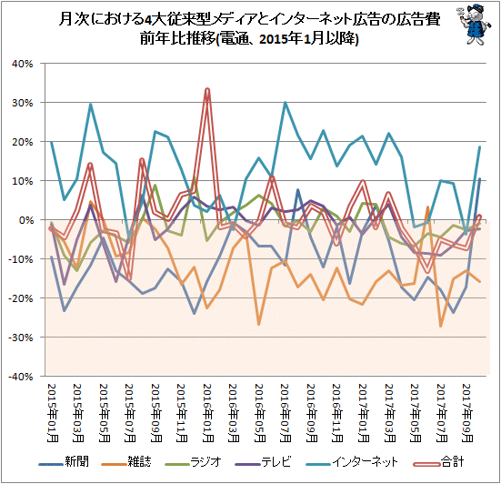 ↑ 月次における4大従来型メディアとインターネット広告の広告費前年比推移(電通、2015年1月以降)