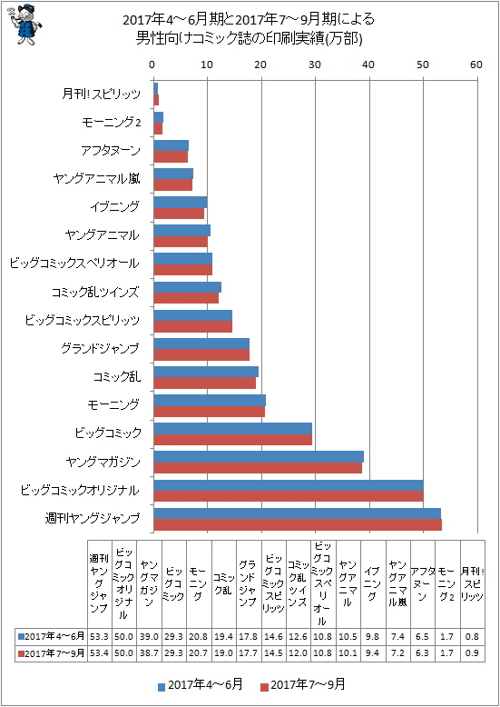 ↑ 2017年4-6月期と最新データ(2017年7-9月期)による男性向けコミック誌の印刷実績