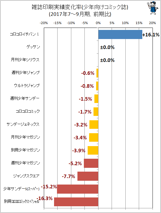 ↑ 雑誌印刷実績変化率(少年向けコミック誌)(2017年7-9月期、前期比)