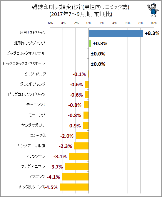 ↑ 雑誌印刷実績変化率(男性向けコミック)(2017年7-9月期、前期比)