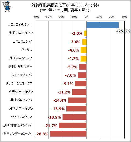 ↑ 雑誌印刷実績変化率(少年向けコミック誌)(2017年7-9月期、前年同期比)