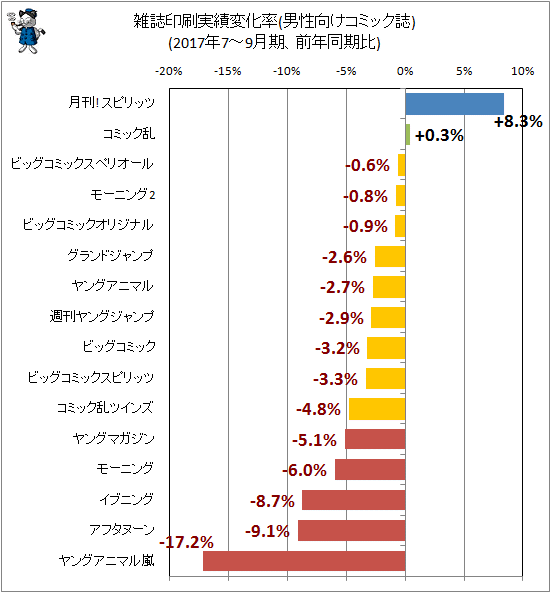 ↑ 雑誌印刷実績変化率(男性向けコミック誌)(2017年7-9月期、前年同期比)
