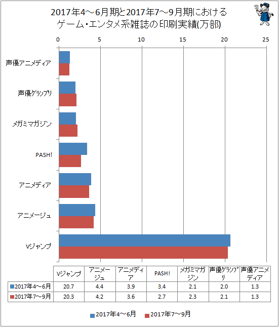 ↑ 2017年の4-6月期と2017年7-9月期におけるゲーム・エンタメ系雑誌の印刷実績