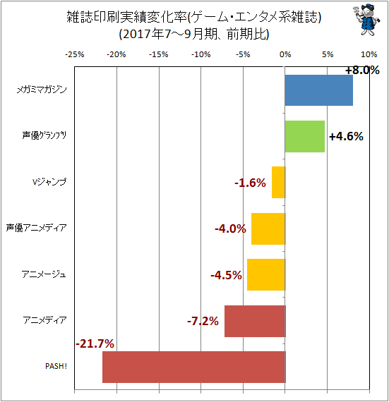 ↑ 雑誌印刷実績変化率(ゲーム・エンタメ系雑誌)(2017年7-9月期、前期比)