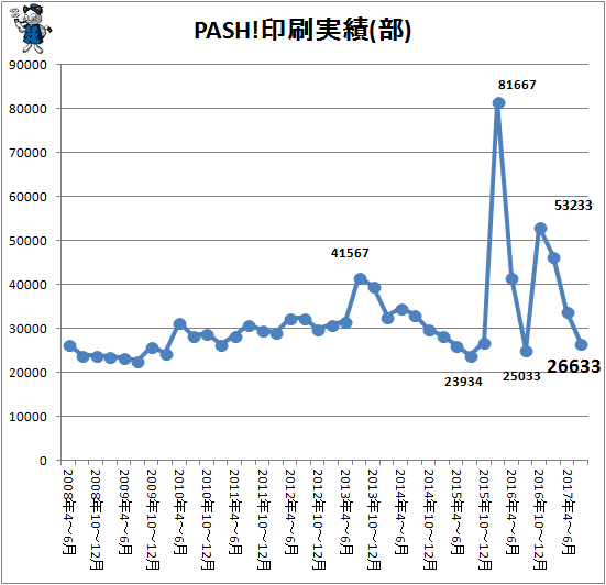↑ PASH!印刷実績(部)