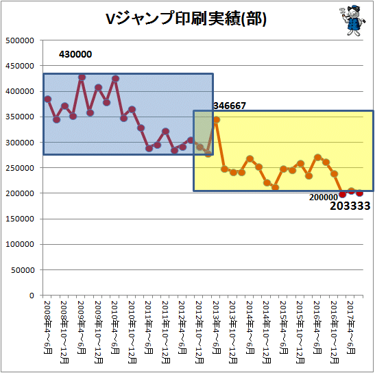↑ Vジャンプ印刷実績(部)