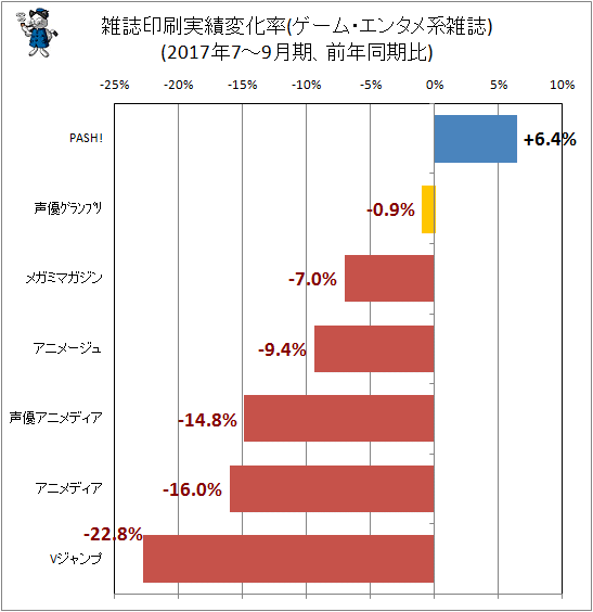 ↑ 雑誌印刷実績変化率(ゲーム・エンタメ系)(2017年7-9月期、前年同期比)