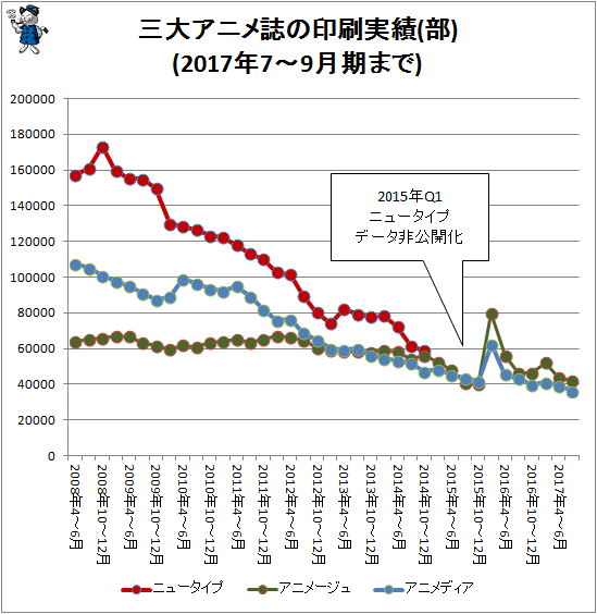 ↑ 三大アニメ誌の印刷実績(部)(2017年7-9月期まで)