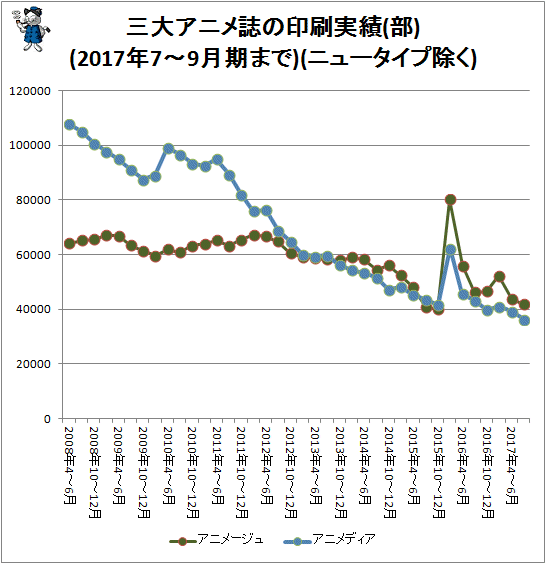 ↑ 三大アニメ誌の印刷実績(部)(2017年7-9月期まで)(ニュータイプ除く)