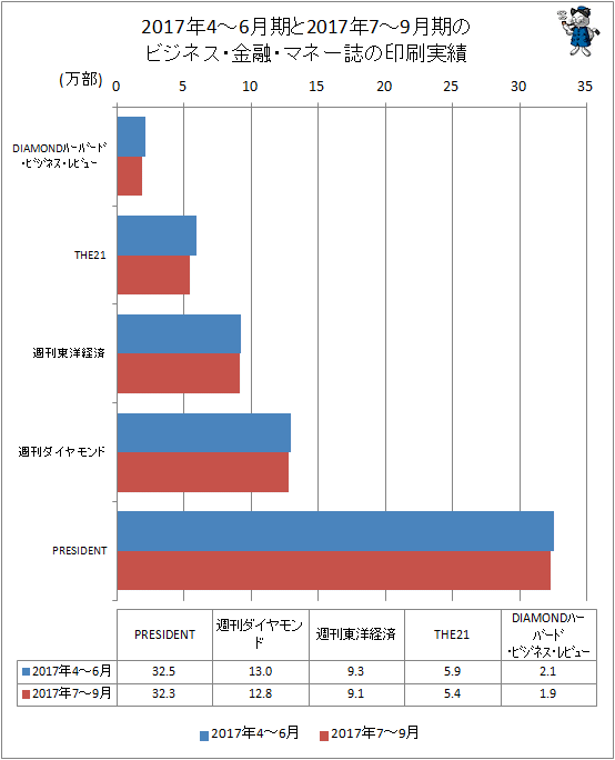 ↑ 2017年4-6月期と2017年7-9月期のビジネス・金融・マネー誌の印刷実績