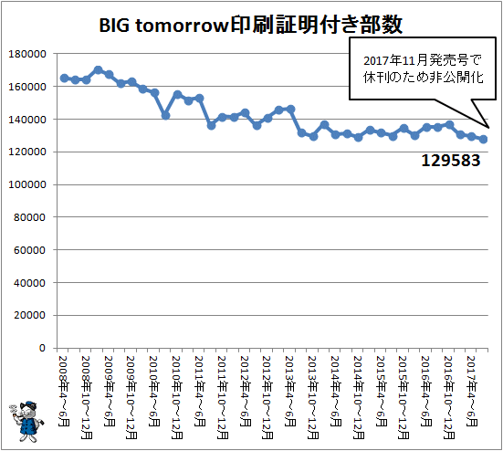 ↑ BIG tomorrow印刷証明付き部数(2017年7-9月期まで)