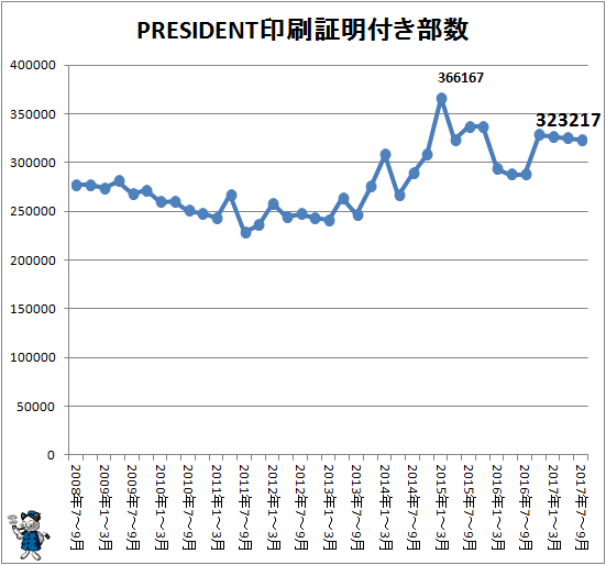 ↑ PRESIDENT印刷証明付き部数(2017年7-9月期まで)
