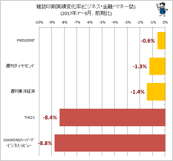 ↑ 雑誌印刷実績変化率(ビジネス・金融・マネー誌)(2017年7-9月、前四半期期比)
