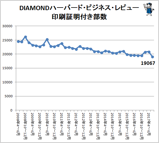 ↑ DIAMONDハーバード・ビジネス・レビュー印刷証明付き部数