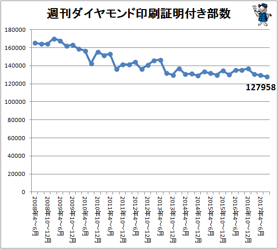 ↑ 週刊ダイヤモンド印刷証明付き部数