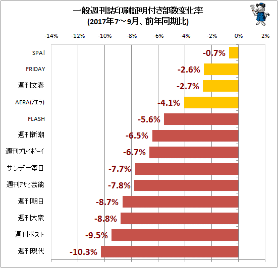 ↑ 一般週刊誌印刷印刷証明付き部数変化率(2017年7-9月、前年同期比)