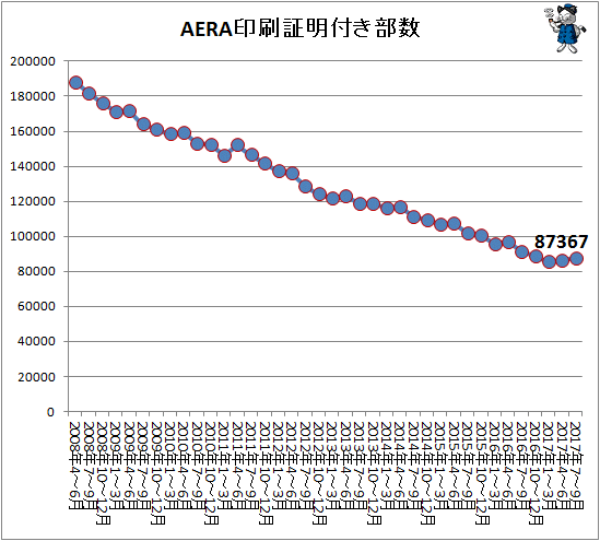↑ AERA印刷証明付き部数