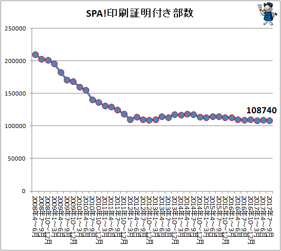 ↑ SPA!印刷証明付き部数