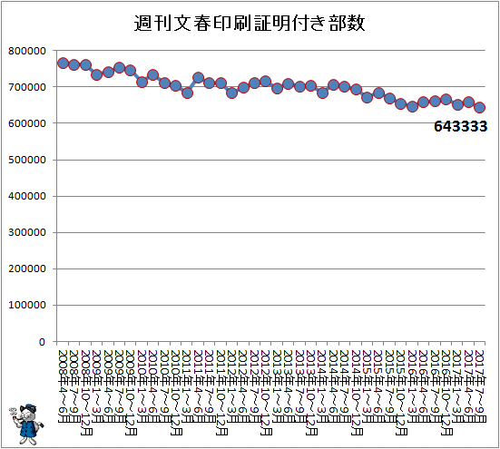 ↑ 週刊文春印刷実績
