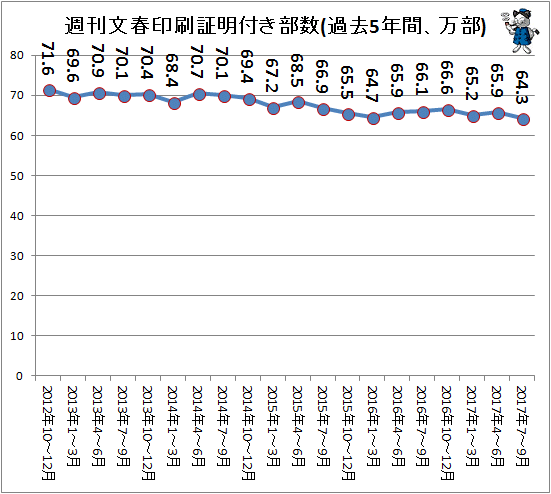 ↑ 週刊文春印刷実績(過去5年間、万部)