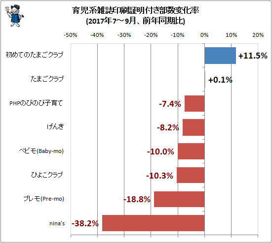↑ 育児系雑誌印刷証明付き部数変化率(2017年7-9月、前年同期比)