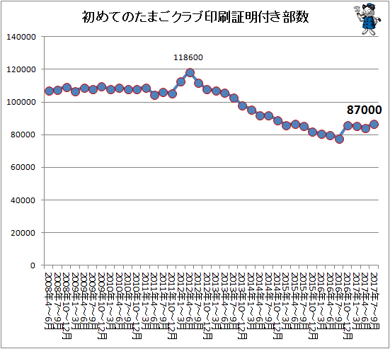 ↑ 初めてのたまごクラブ印刷証明付き部数