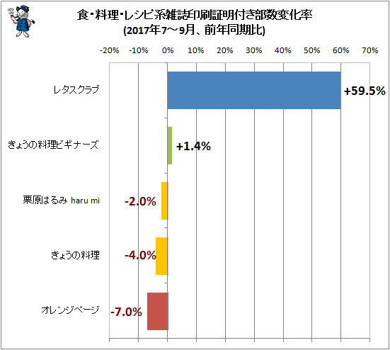 ↑ 食・料理・レシピ系雑誌印刷証明付き部数変化率(2017年7-9月、前年同期比)