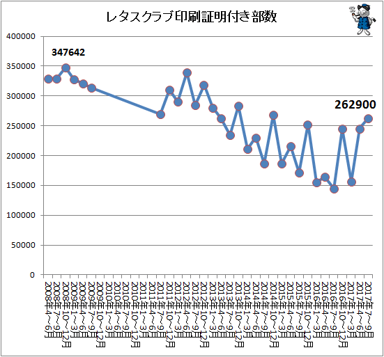 ↑ レタスクラブ印刷証明付き部数