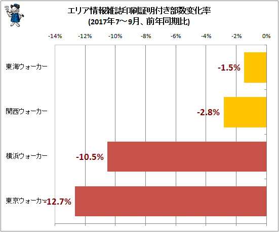 ↑ エリア情報雑誌印刷証明付き部数変化率(2017年7-9月、前年同期比)
