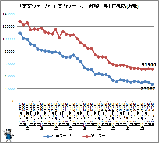↑ 「東京ウォーカー」「関西ウォーカー」印刷証明付き部数推移(万部)(2017年7-9月期まで)