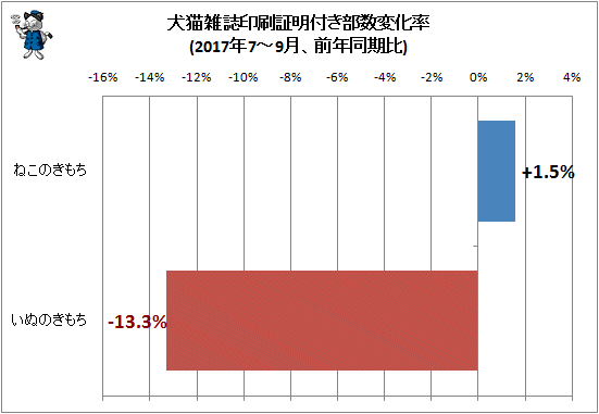 ↑ 犬猫雑誌印刷証明付き部数変化率(2017年7-9月、前年同期比)