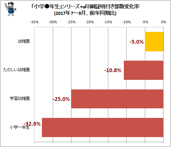 ↑ 「小学●年生」シリーズ+α印刷証明付き部数変化率(2017年7-9月期、前年同期比)