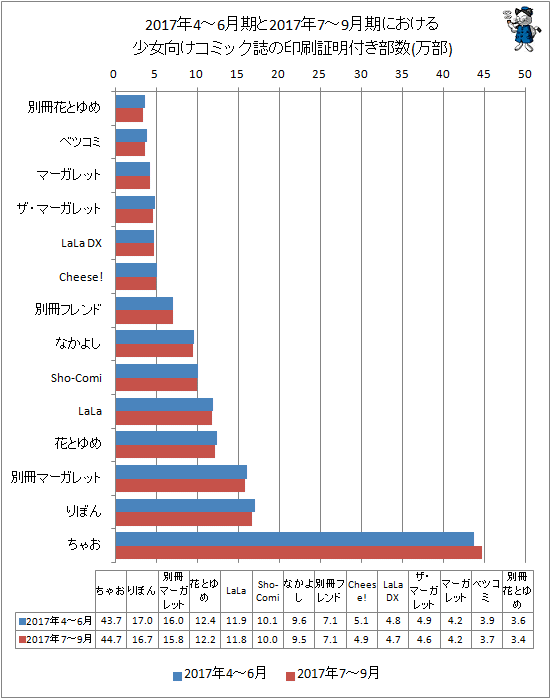 ↑ 2017年4-6月期と最新データ(2017年7-9月期)による少女向けコミック誌の印刷証明付き部数(万部)