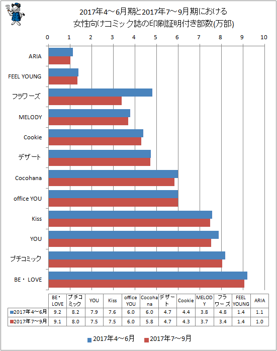 ↑ 2017年4-6月期と最新データ(2017年7-9月期)による女性向けコミック誌の印刷証明付き部数(万部)
