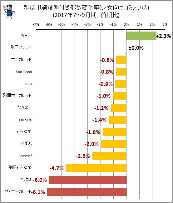 ↑ 雑誌印刷証明付き部数変化率(少女向けコミック誌)(2017年7-9月期、前期比)