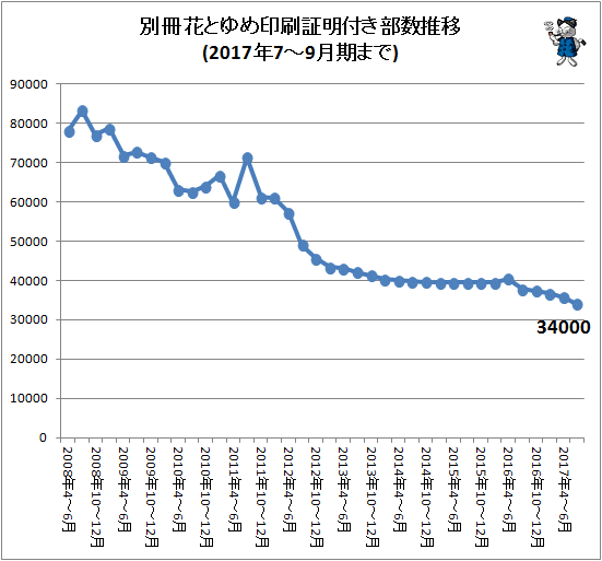 ↑ 別冊花とゆめ印刷証明付き部数推移(2017年7-9月期まで)