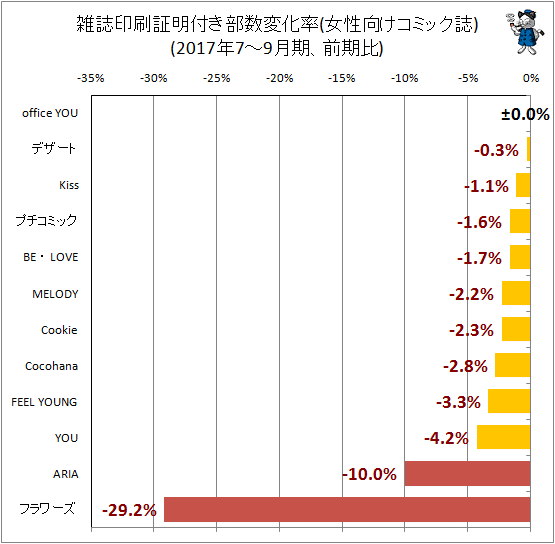 ↑ 雑誌印刷証明付き部数変化率(女性向けコミック)(2017年7-9月期、前期比)