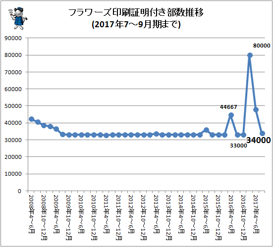 ↑ フラワーズ印刷証明付き部数推移(2017年7-9月期まで)
